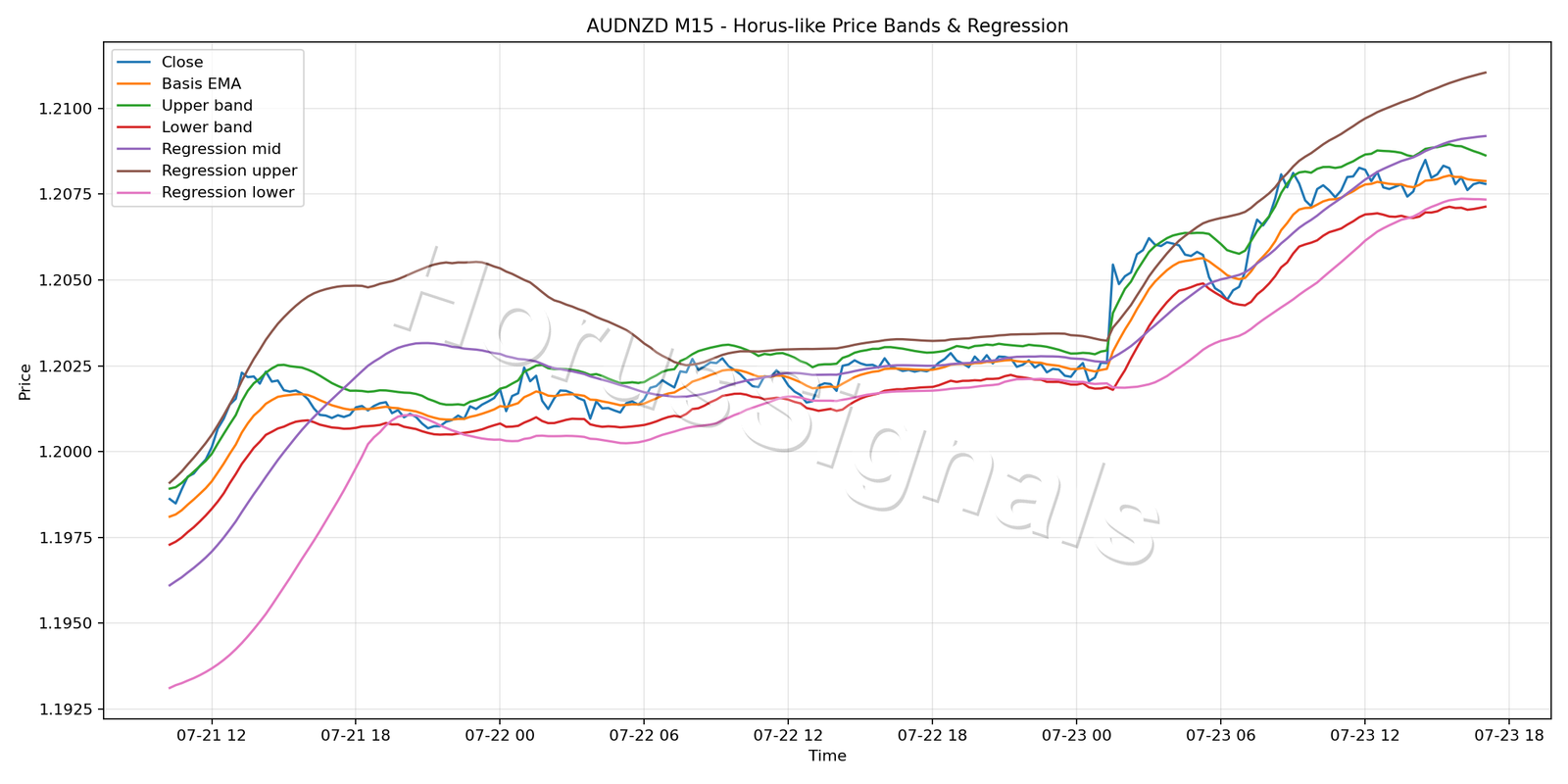 AUDNZD M15 01 PRICE BANDS REGRESSION