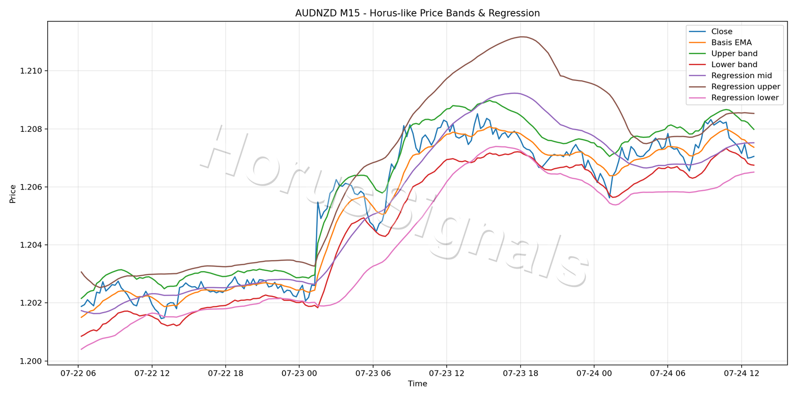 AUDNZD M15 01 PRICE BANDS REGRESSION