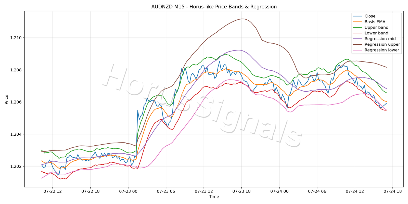 AUDNZD M15 01 PRICE BANDS REGRESSION