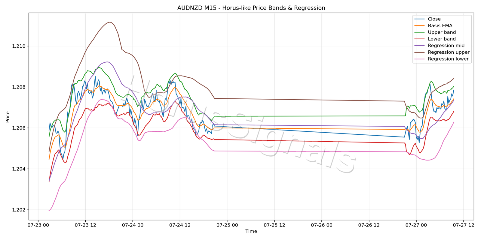AUDNZD M15 01 PRICE BANDS REGRESSION