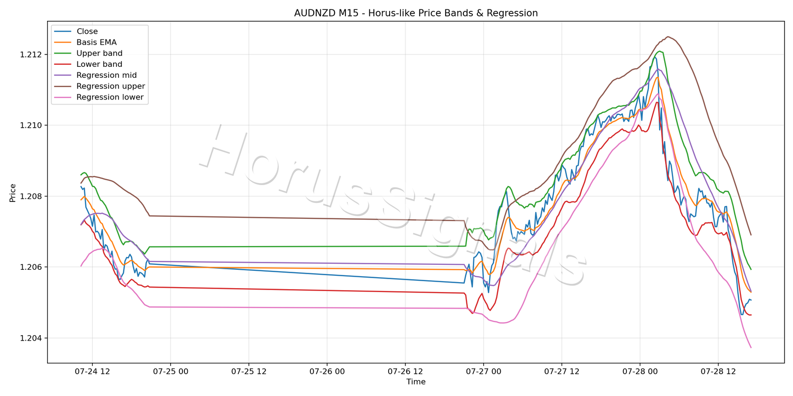 AUDNZD M15 01 PRICE BANDS REGRESSION