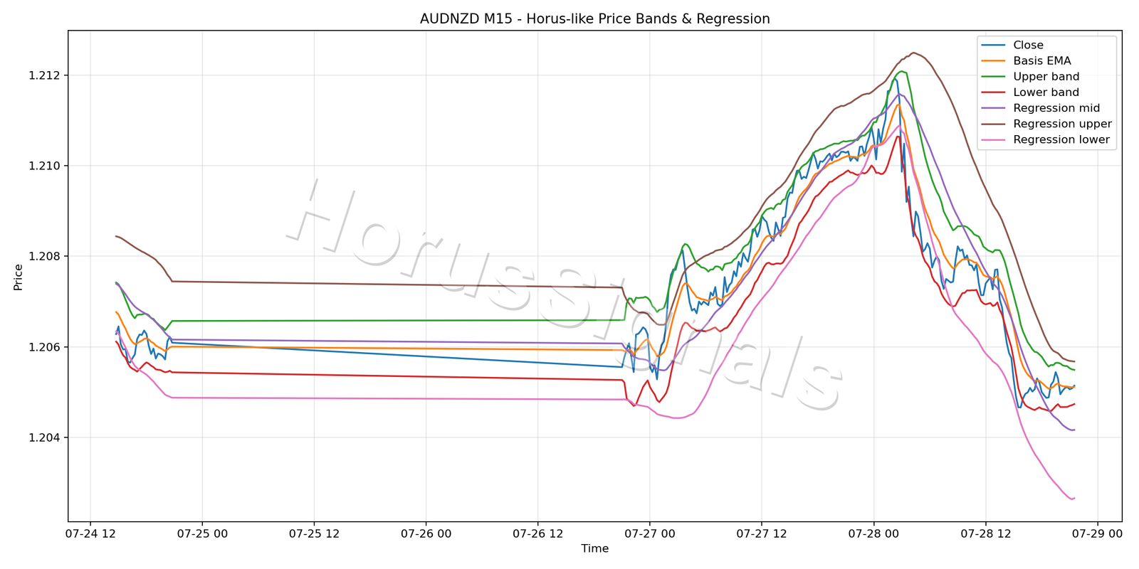 AUDNZD M15 01 PRICE BANDS REGRESSION
