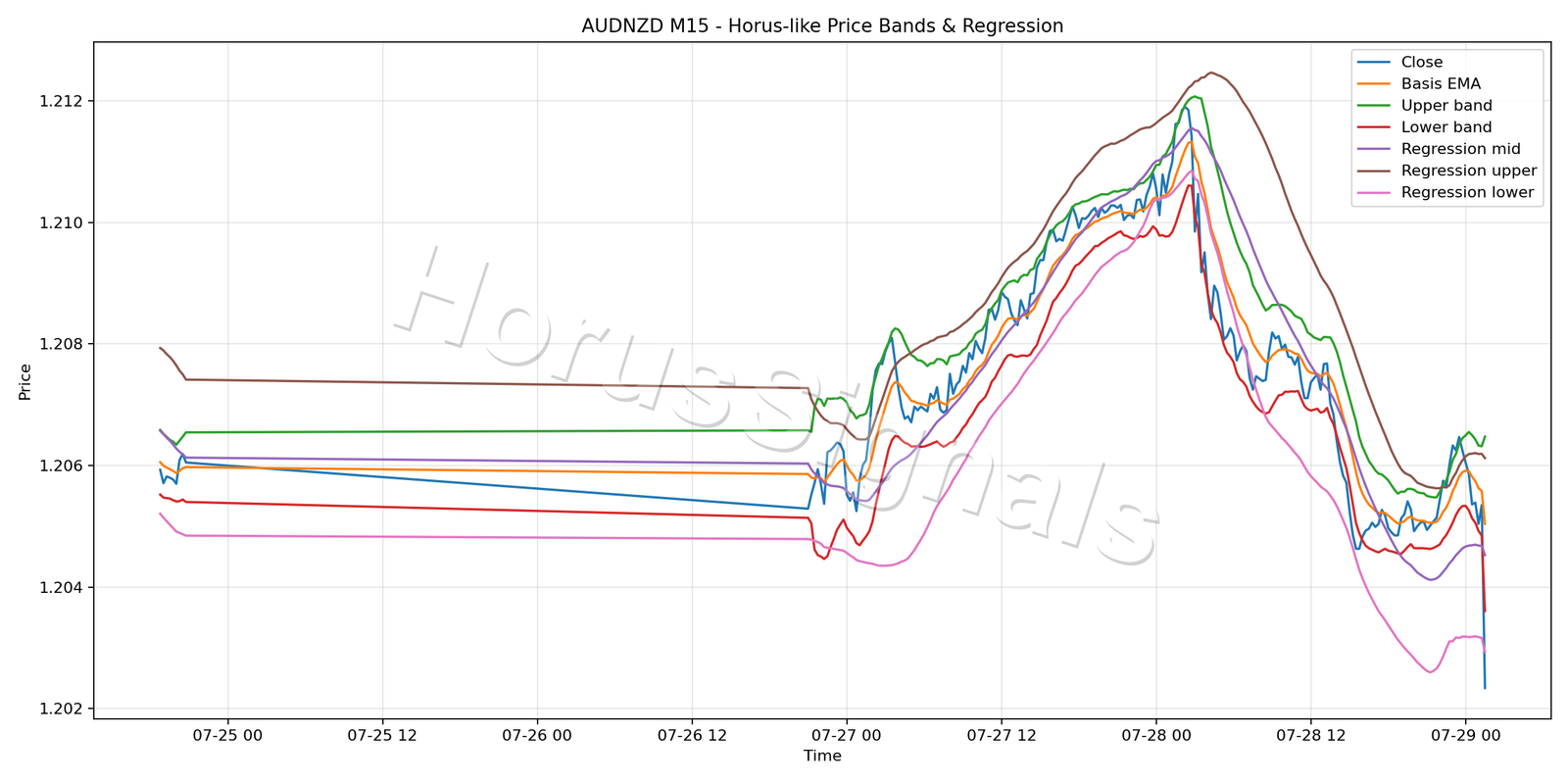 AUDNZD M15 01 PRICE BANDS REGRESSION
