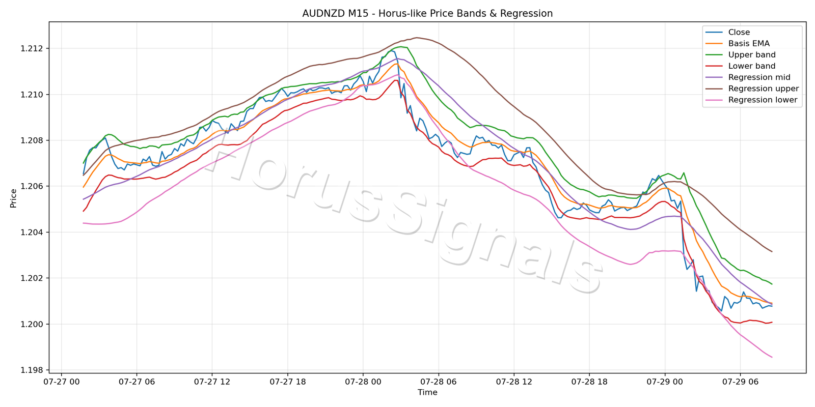 AUDNZD M15 01 PRICE BANDS REGRESSION