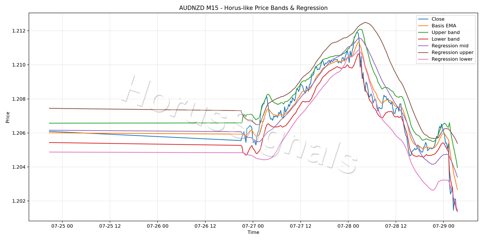 AUDNZD M15 01 PRICE BANDS REGRESSION