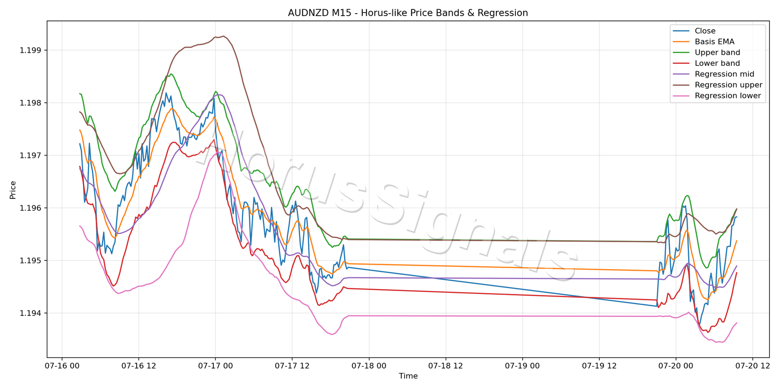AUDNZD M15 01 PRICE BANDS REGRESSION