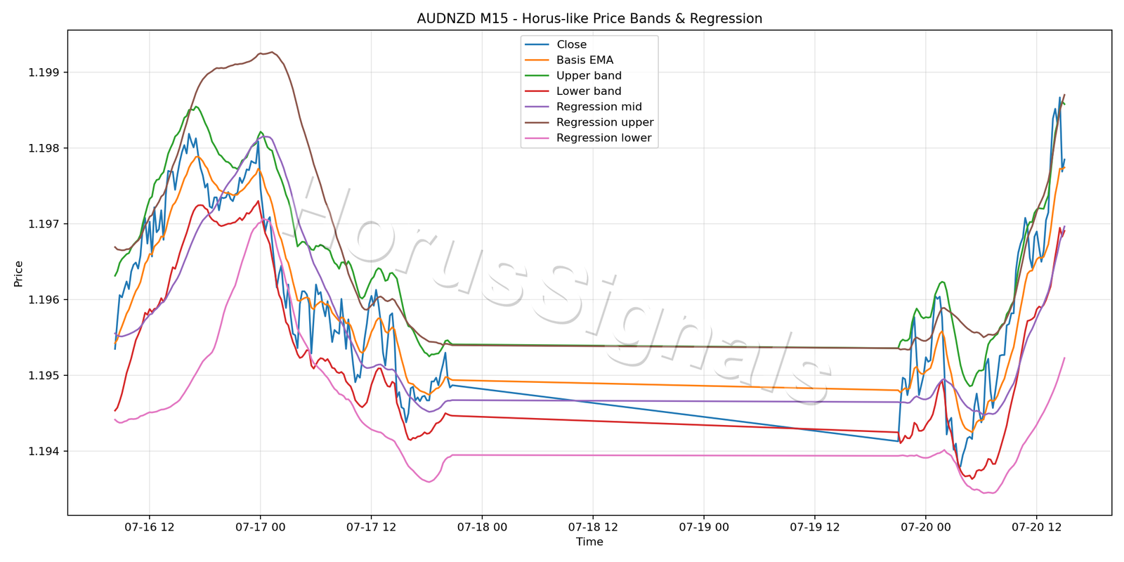 AUDNZD M15 01 PRICE BANDS REGRESSION