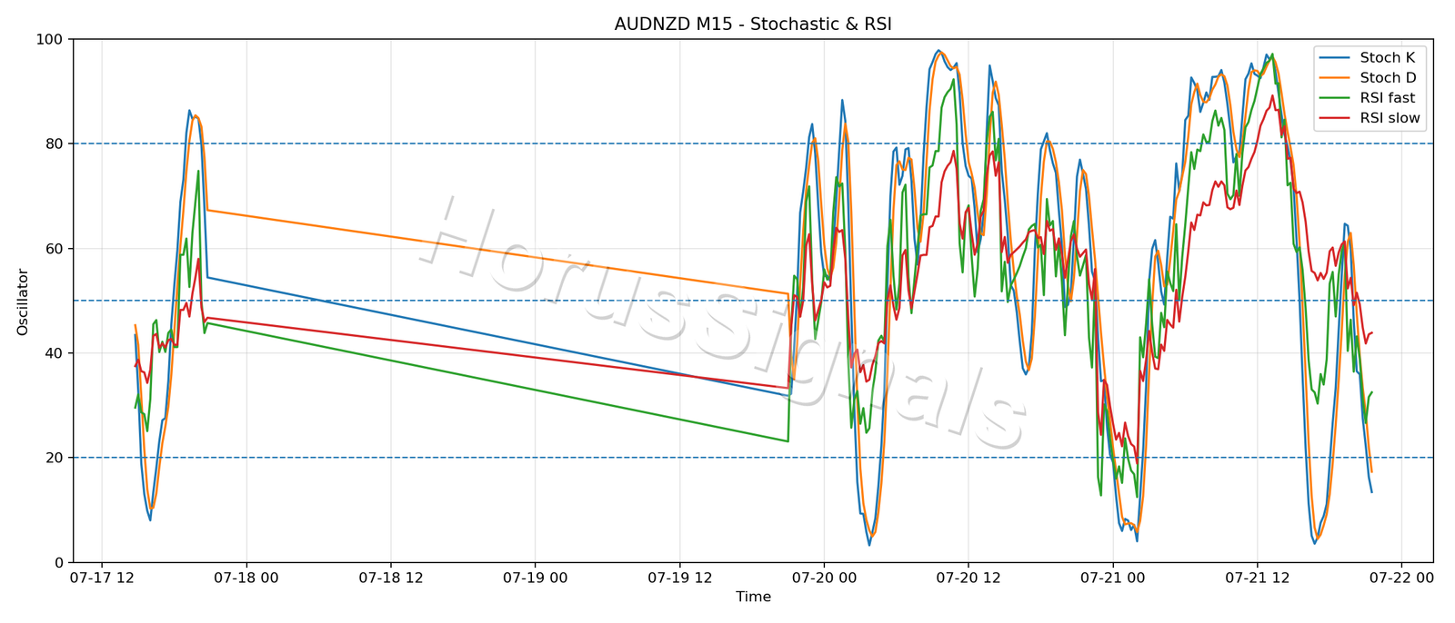 AUDNZD M15 02 STOCH RSI