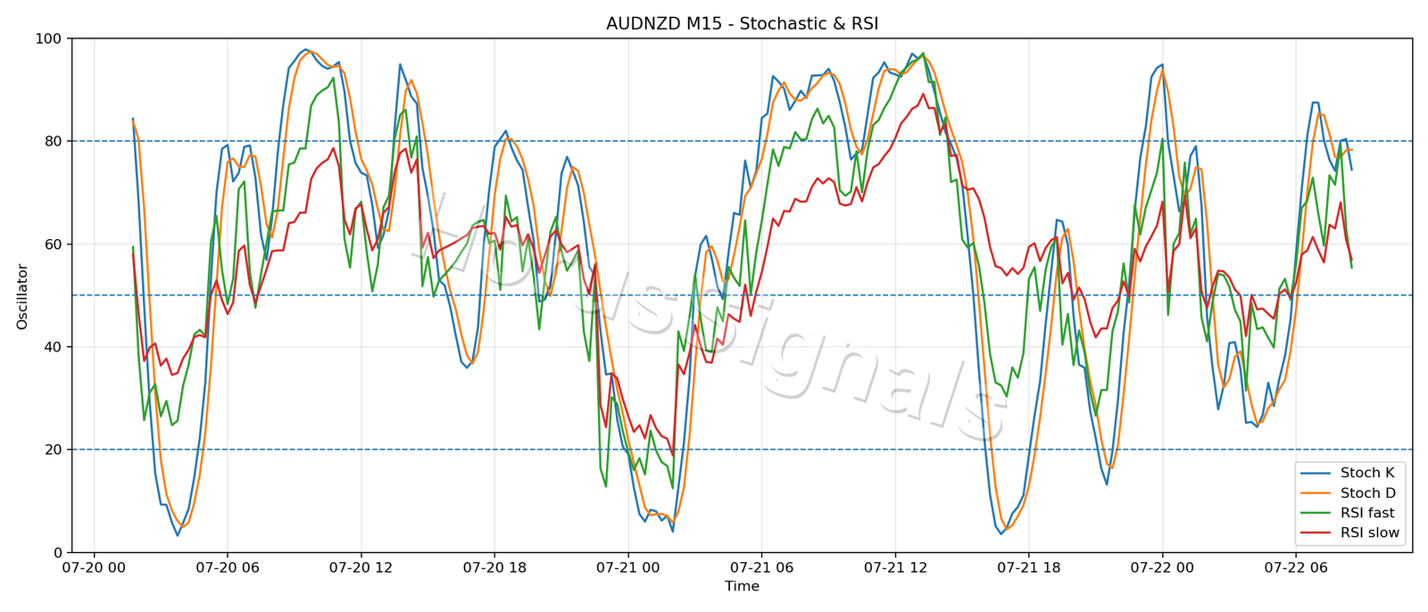 AUDNZD M15 02 STOCH RSI