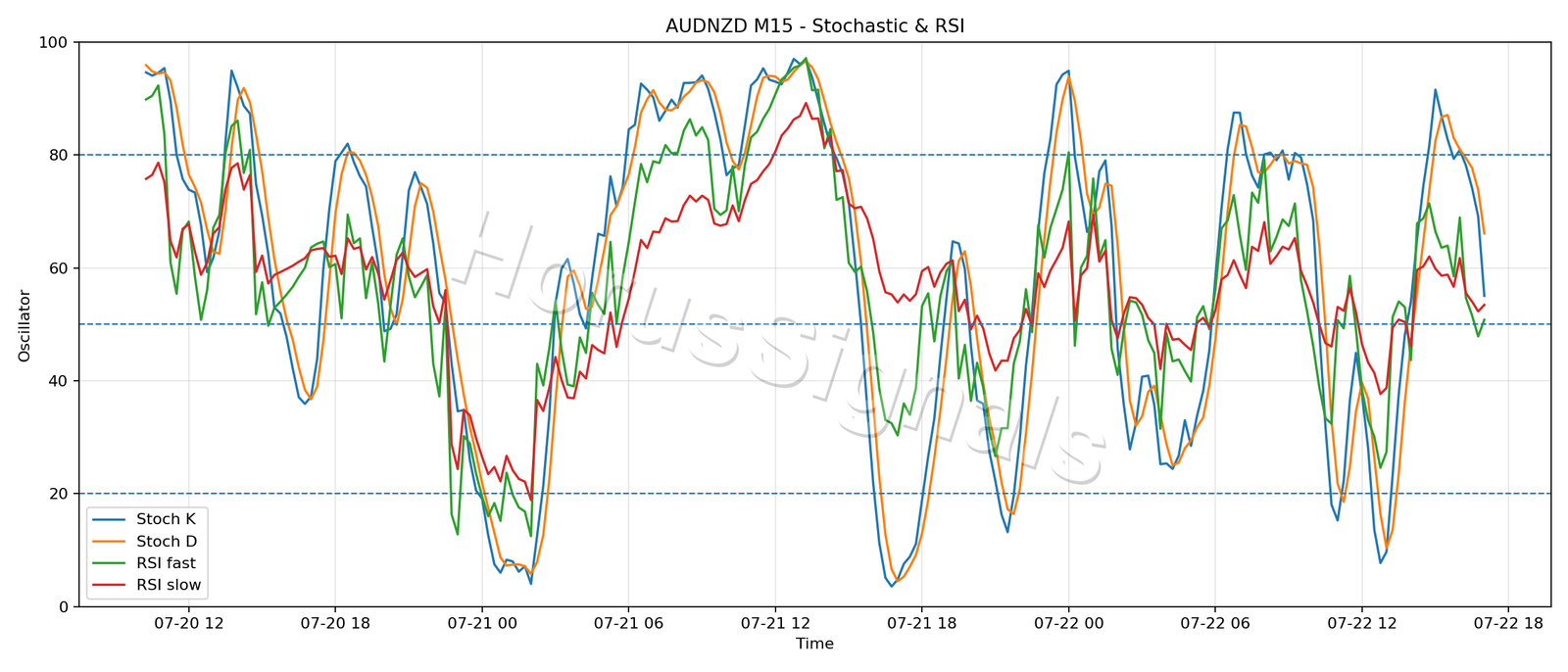 AUDNZD M15 02 STOCH RSI
