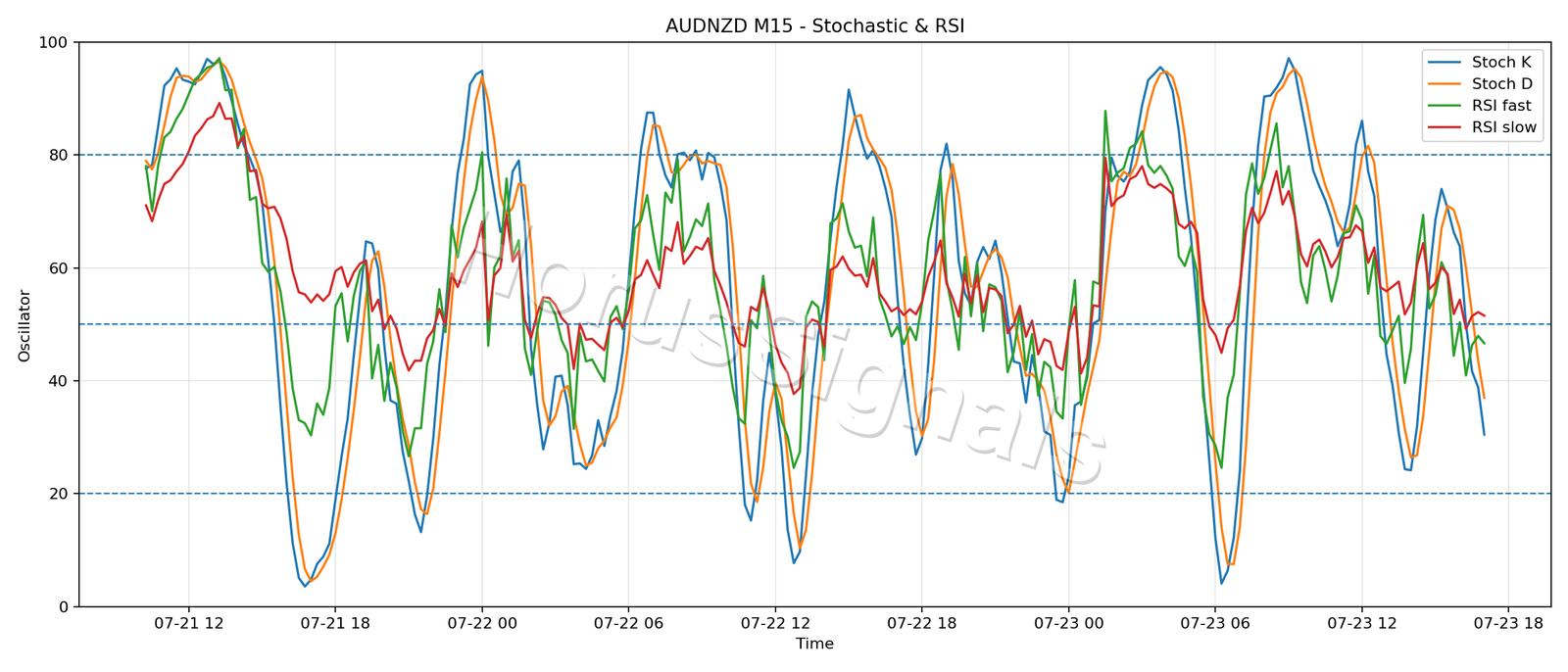 AUDNZD M15 02 STOCH RSI