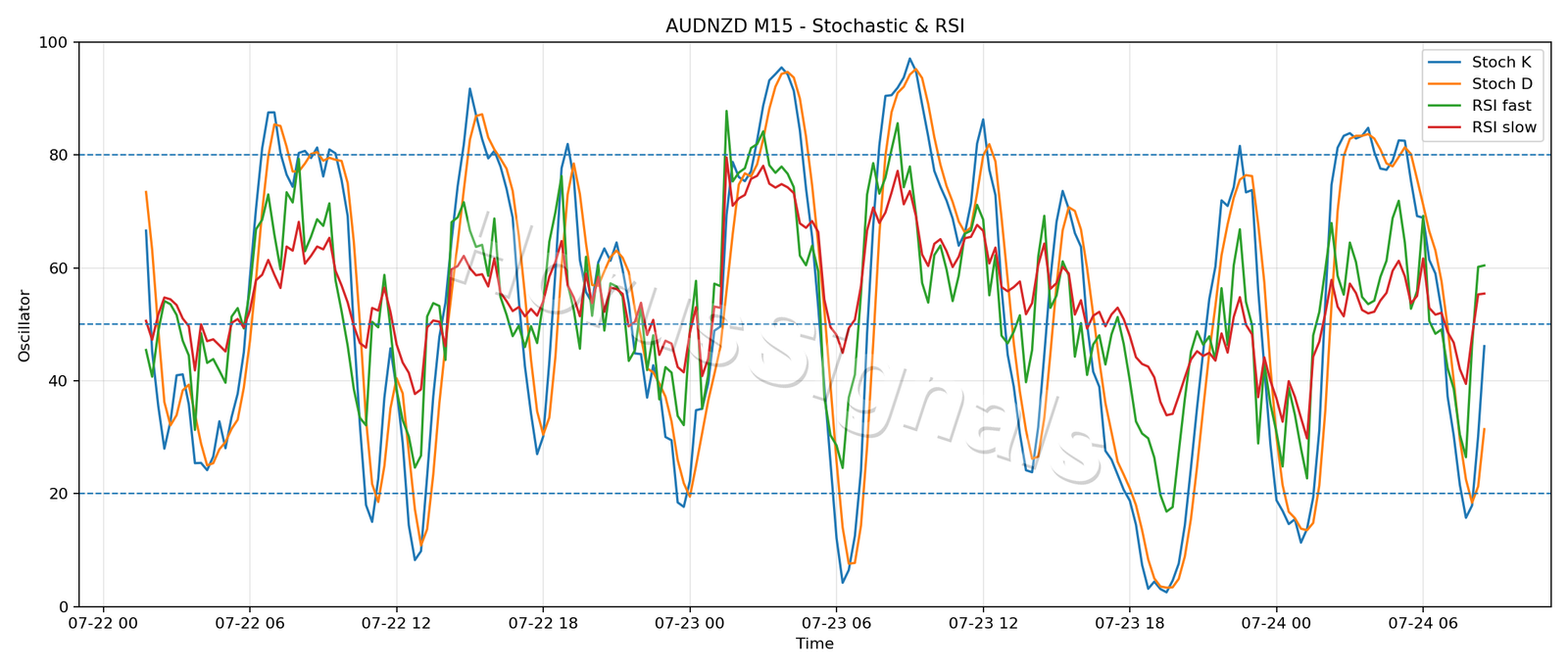 AUDNZD M15 02 STOCH RSI