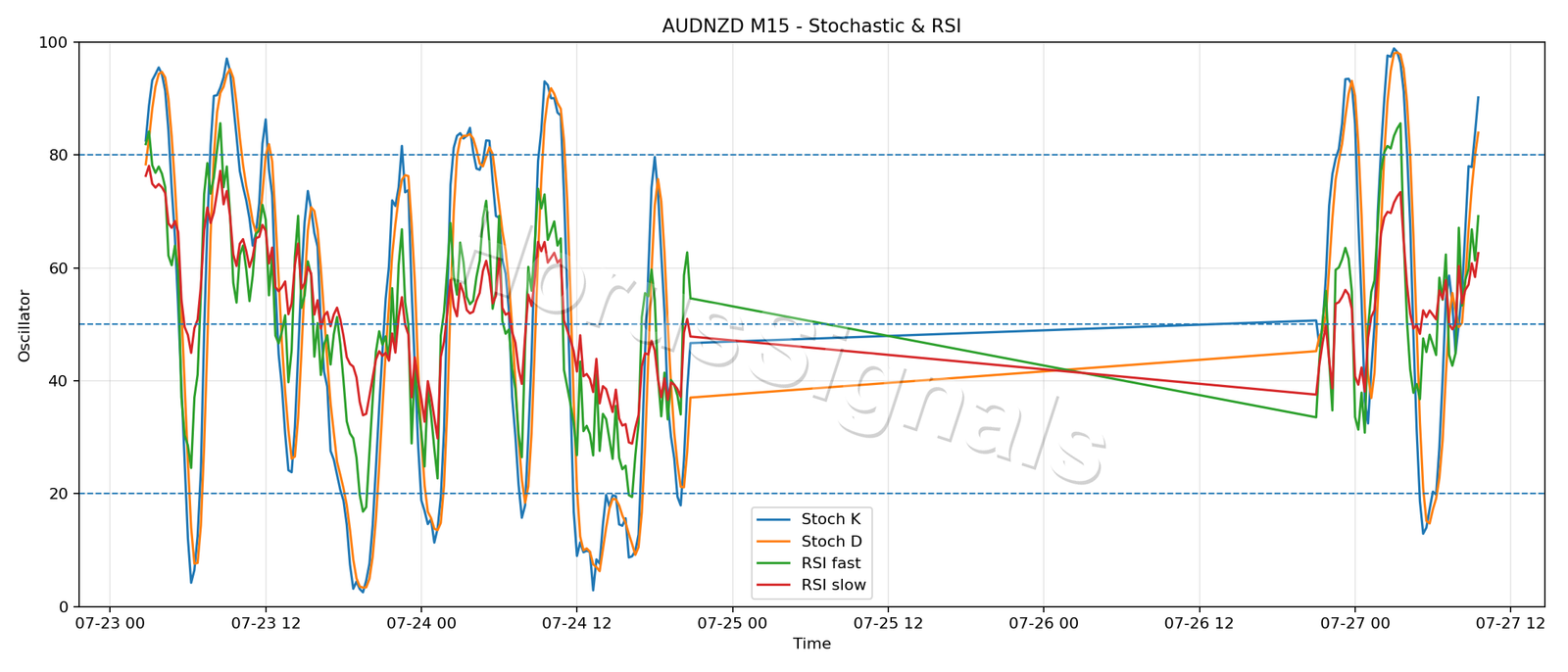 AUDNZD M15 02 STOCH RSI