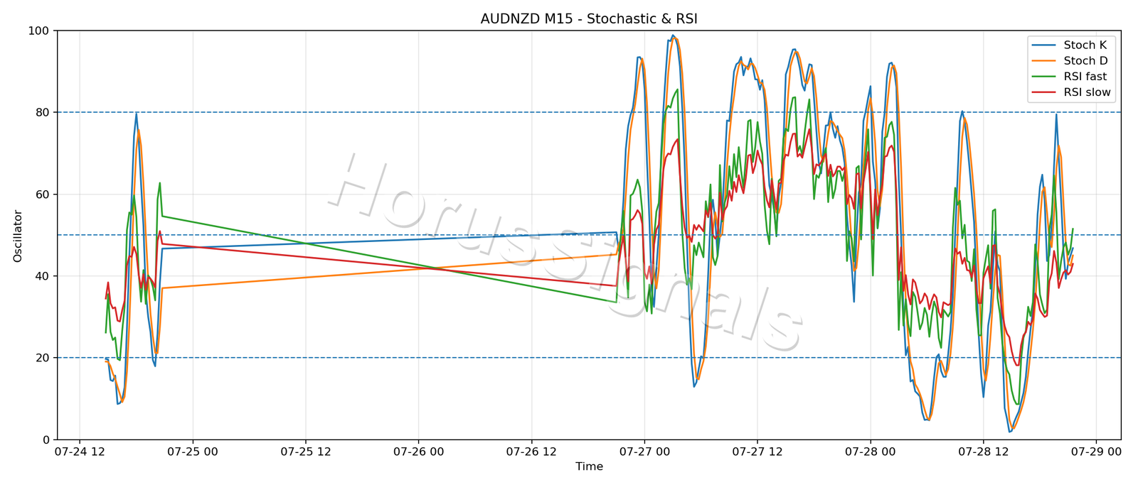 AUDNZD M15 02 STOCH RSI