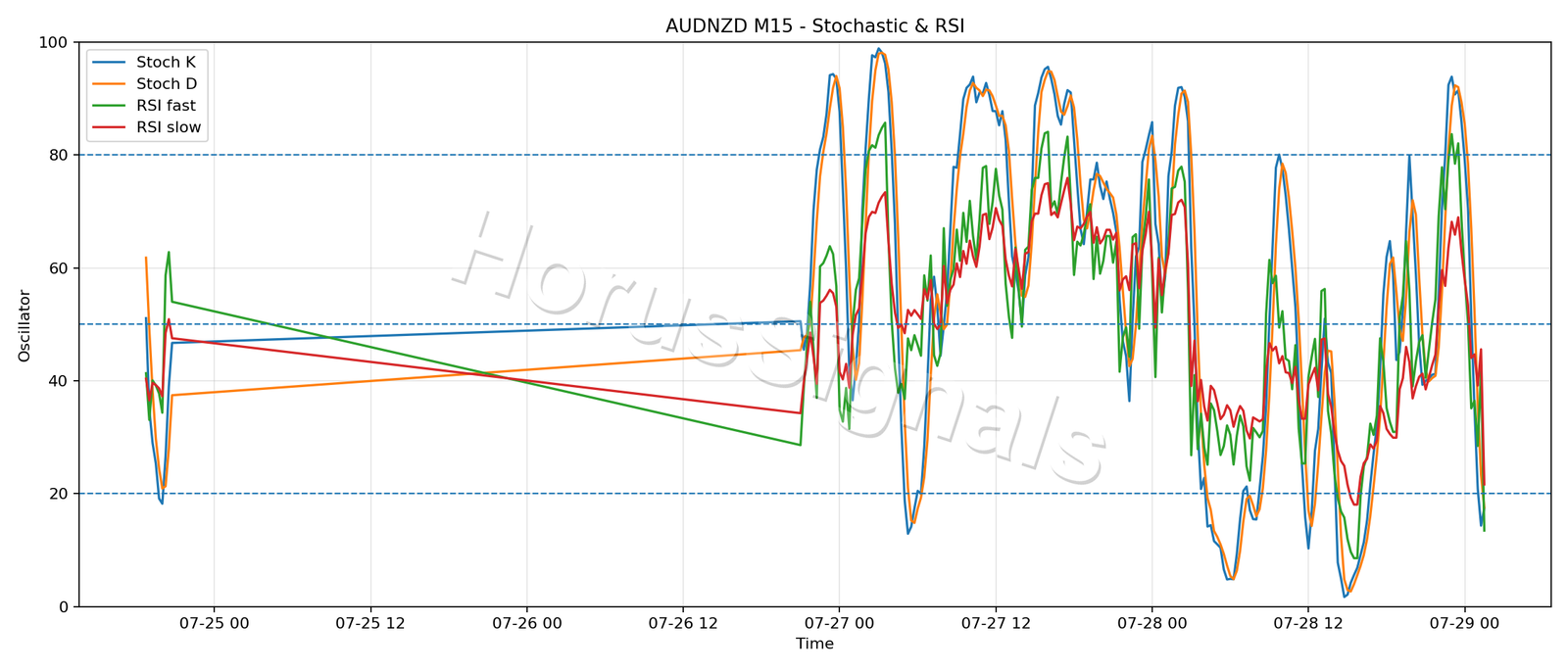 AUDNZD M15 02 STOCH RSI