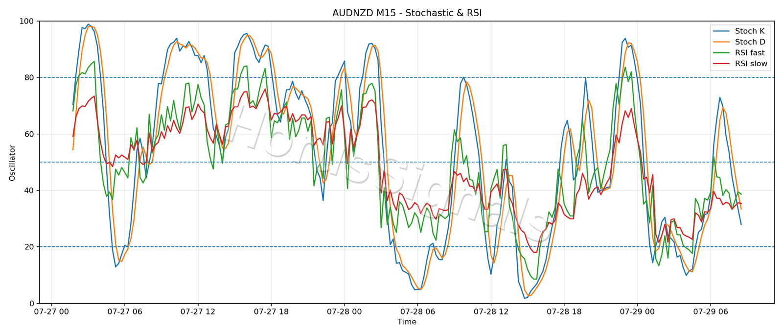 AUDNZD M15 02 STOCH RSI