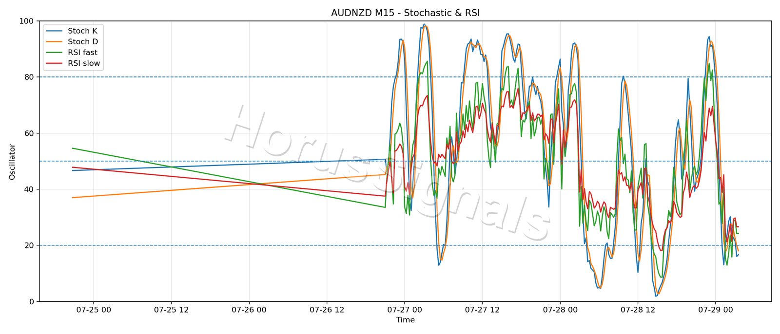 AUDNZD M15 02 STOCH RSI