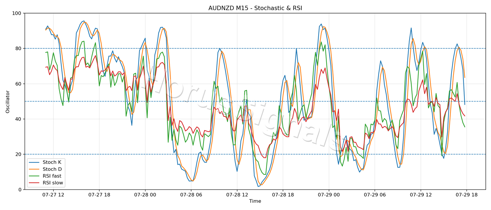 AUDNZD M15 02 STOCH RSI