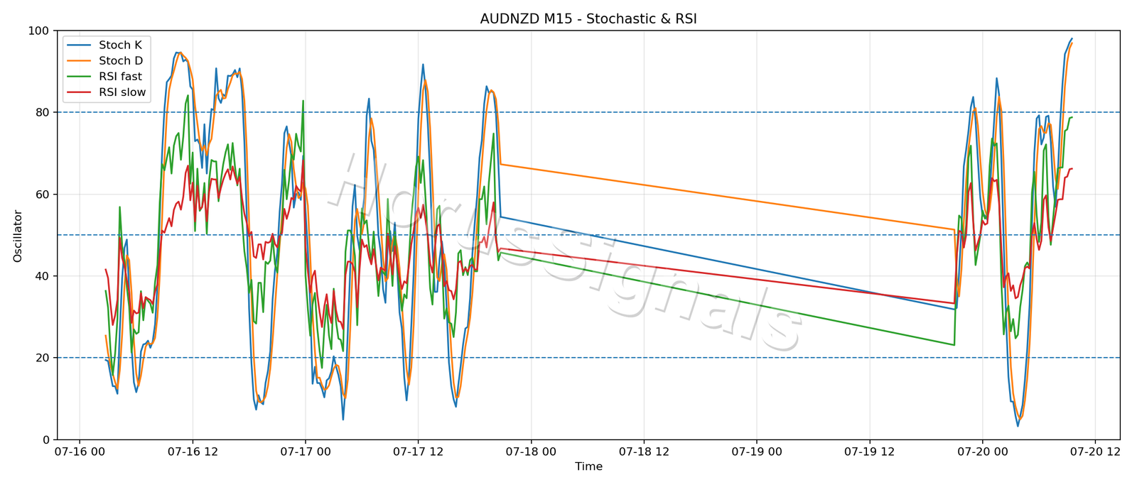 AUDNZD M15 02 STOCH RSI