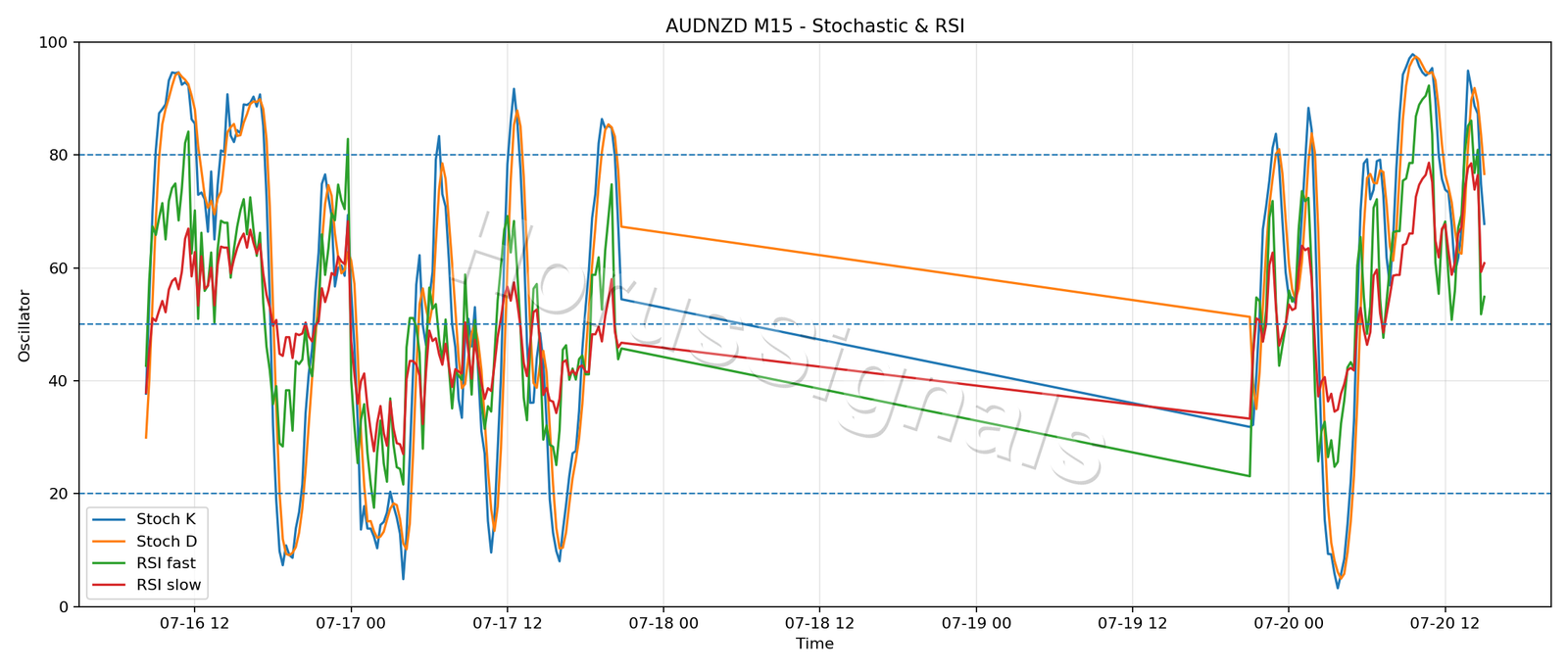 AUDNZD M15 02 STOCH RSI