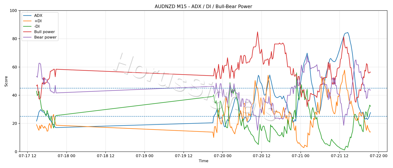 AUDNZD M15 03 ADX POWER