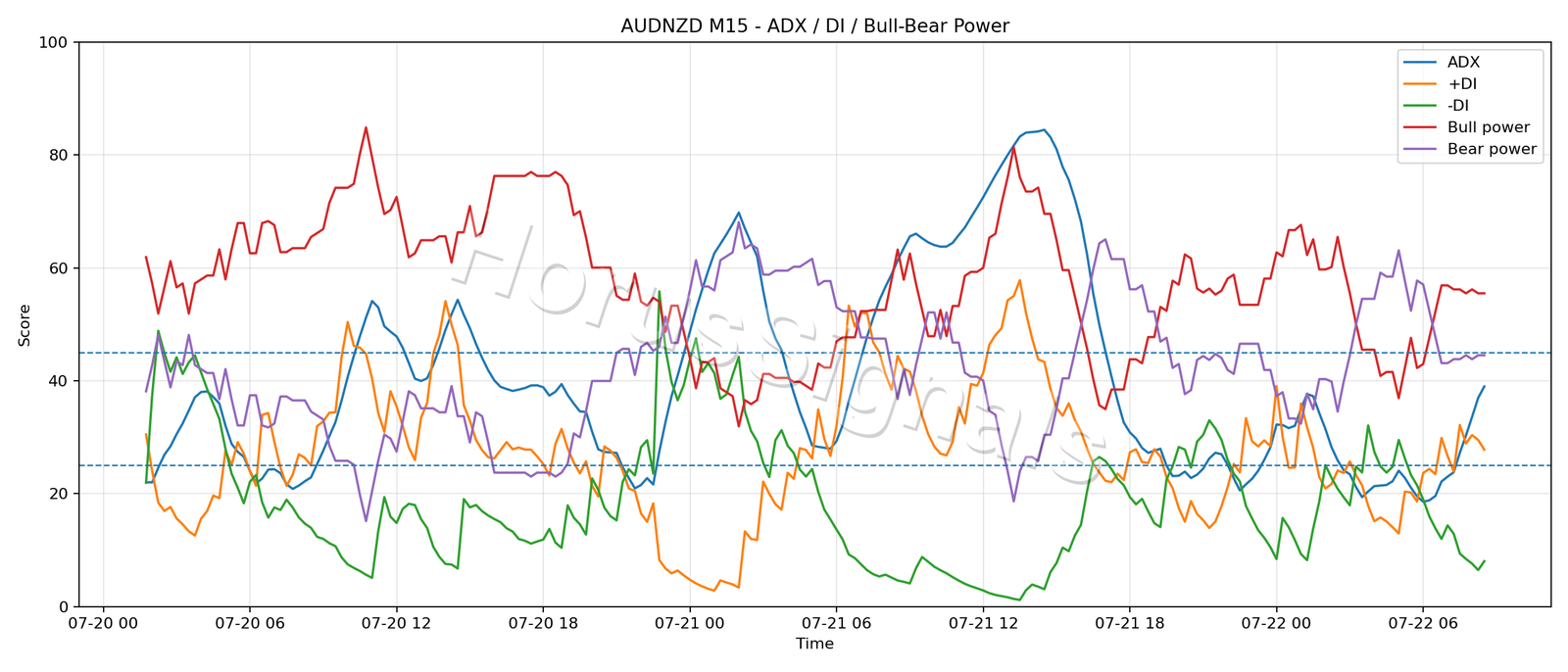 AUDNZD M15 03 ADX POWER