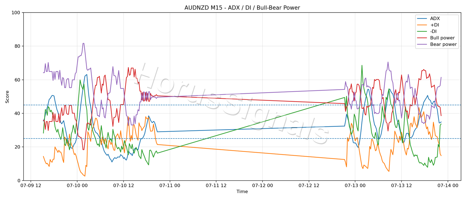AUDNZD M15 03 ADX POWER