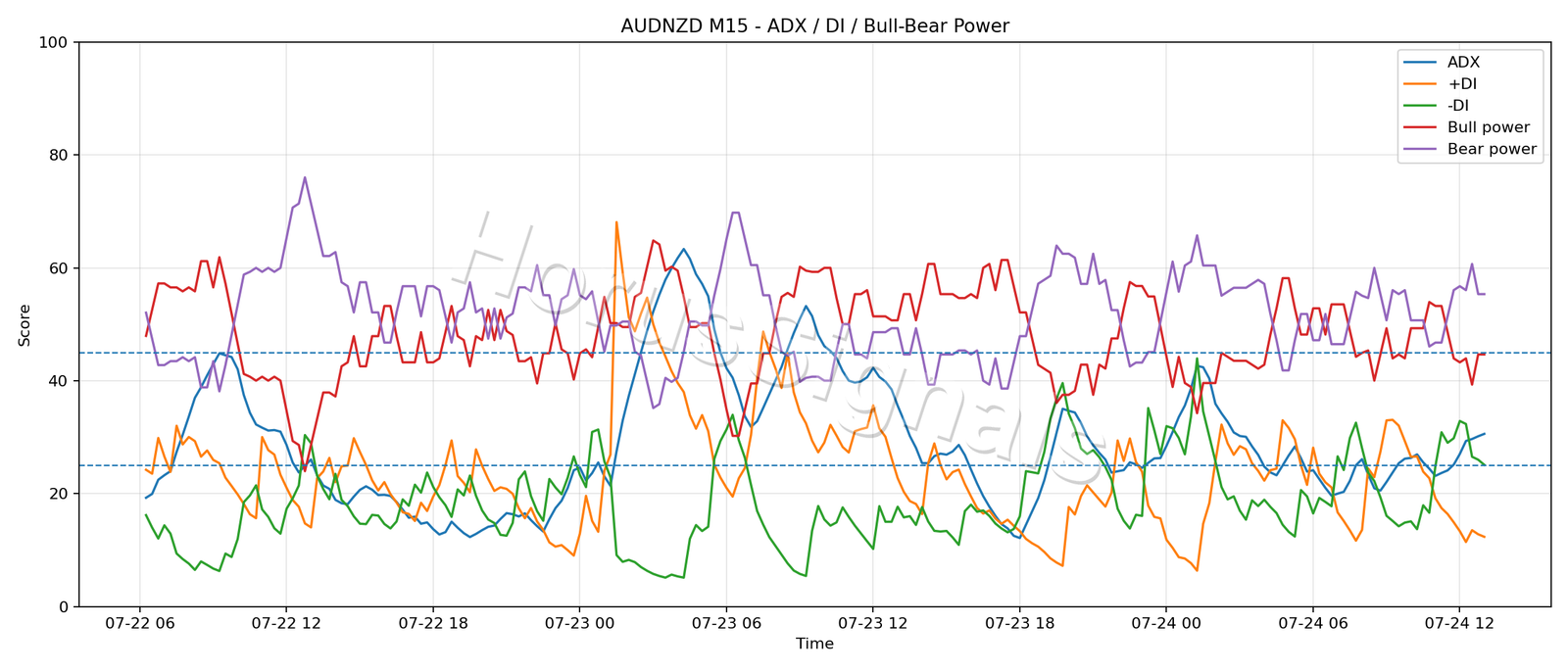 AUDNZD M15 03 ADX POWER