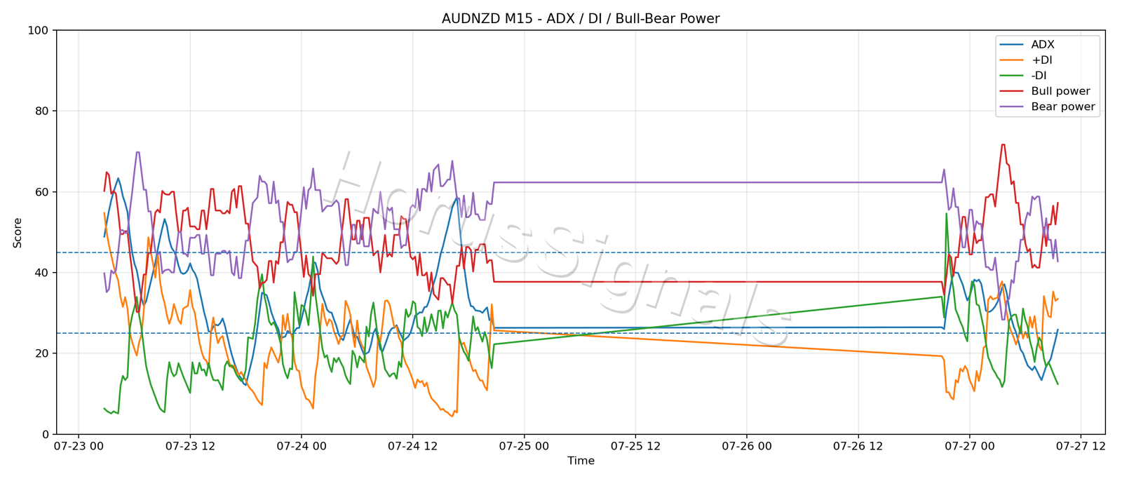 AUDNZD M15 03 ADX POWER