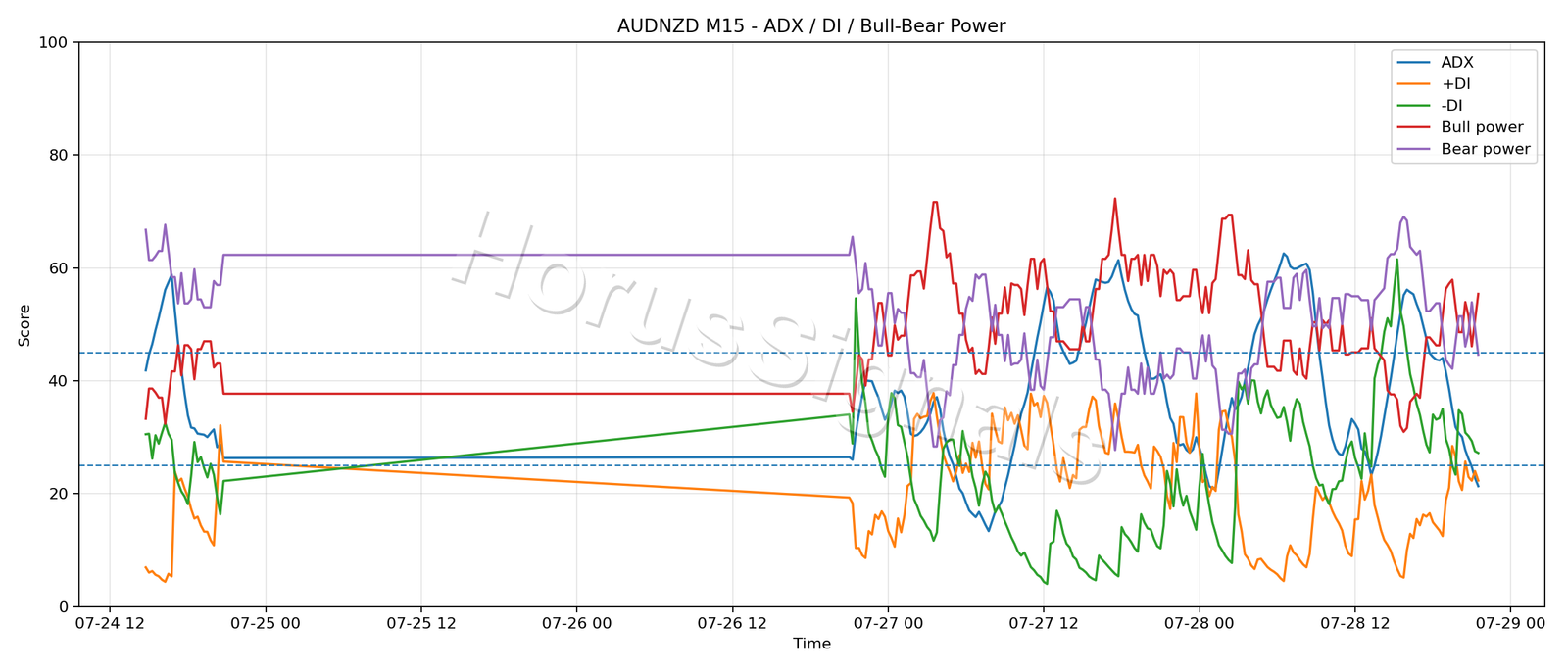 AUDNZD M15 03 ADX POWER