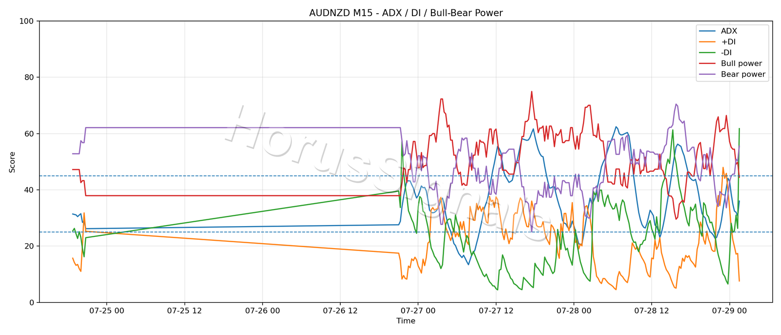 AUDNZD M15 03 ADX POWER