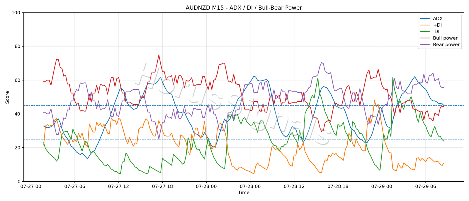 AUDNZD M15 03 ADX POWER