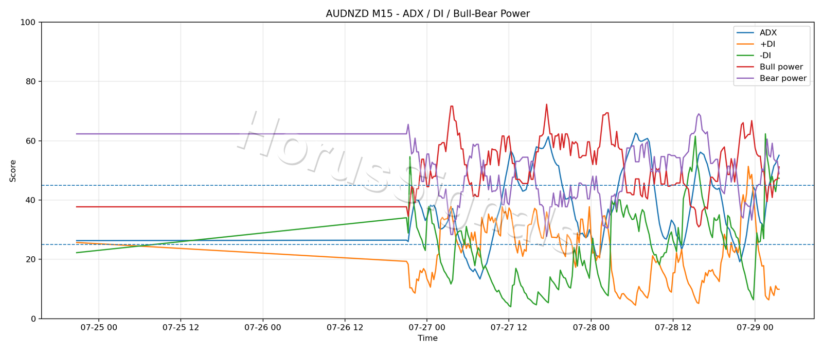 AUDNZD M15 03 ADX POWER