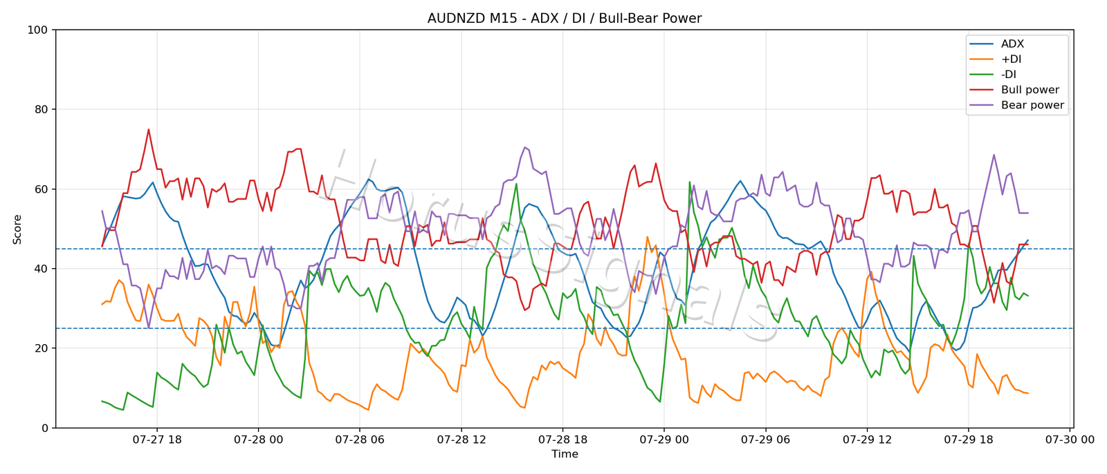 AUDNZD M15 03 ADX POWER