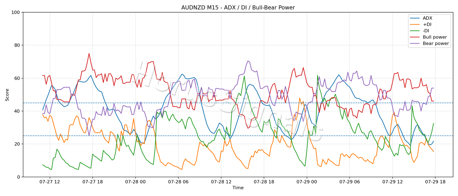 AUDNZD M15 03 ADX POWER