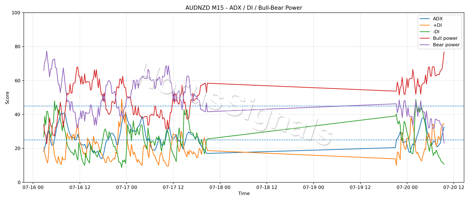 AUDNZD M15 03 ADX POWER