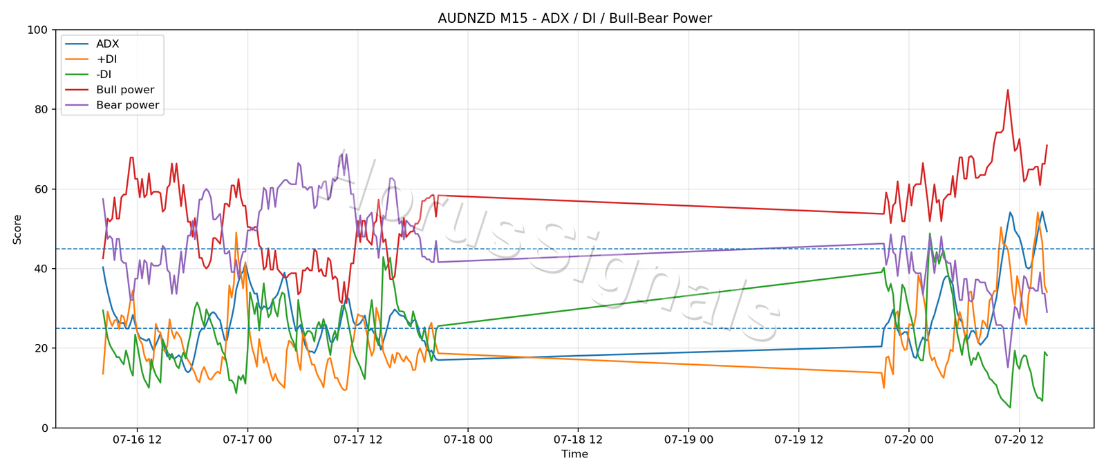 AUDNZD M15 03 ADX POWER