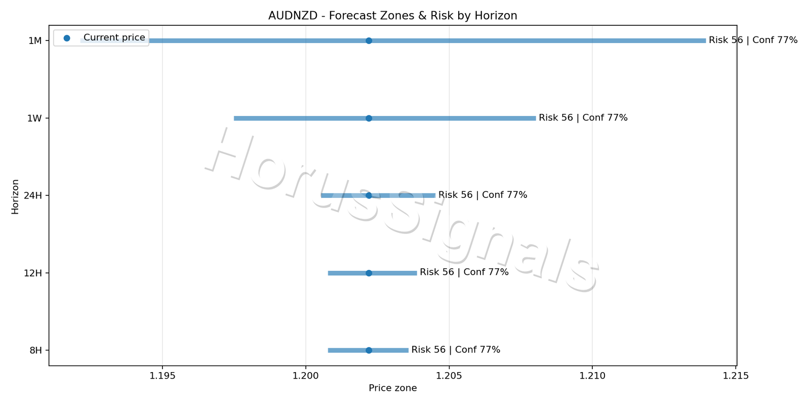 AUDNZD M15 04 FORECAST RISK