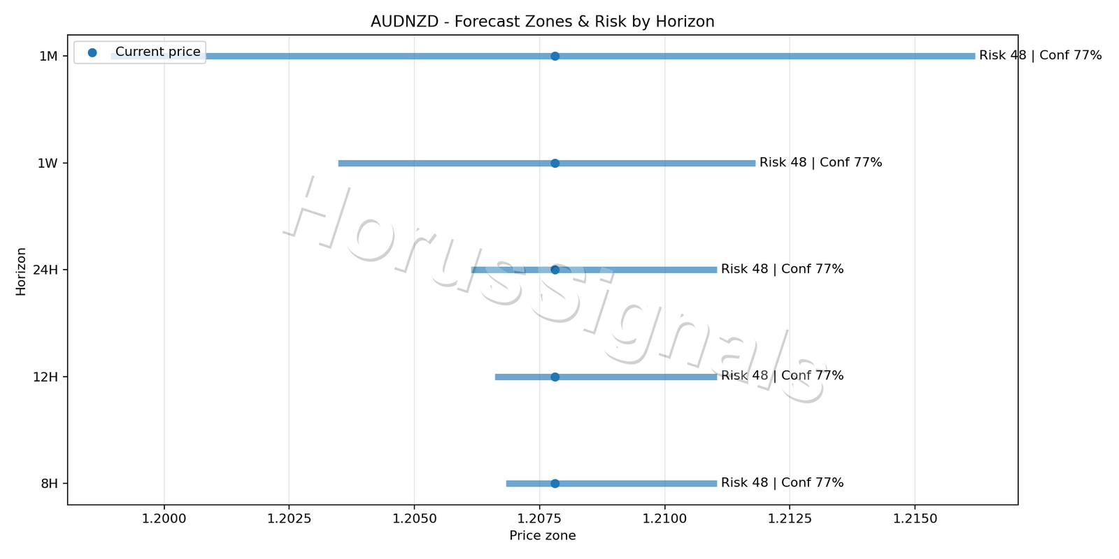 AUDNZD M15 04 FORECAST RISK