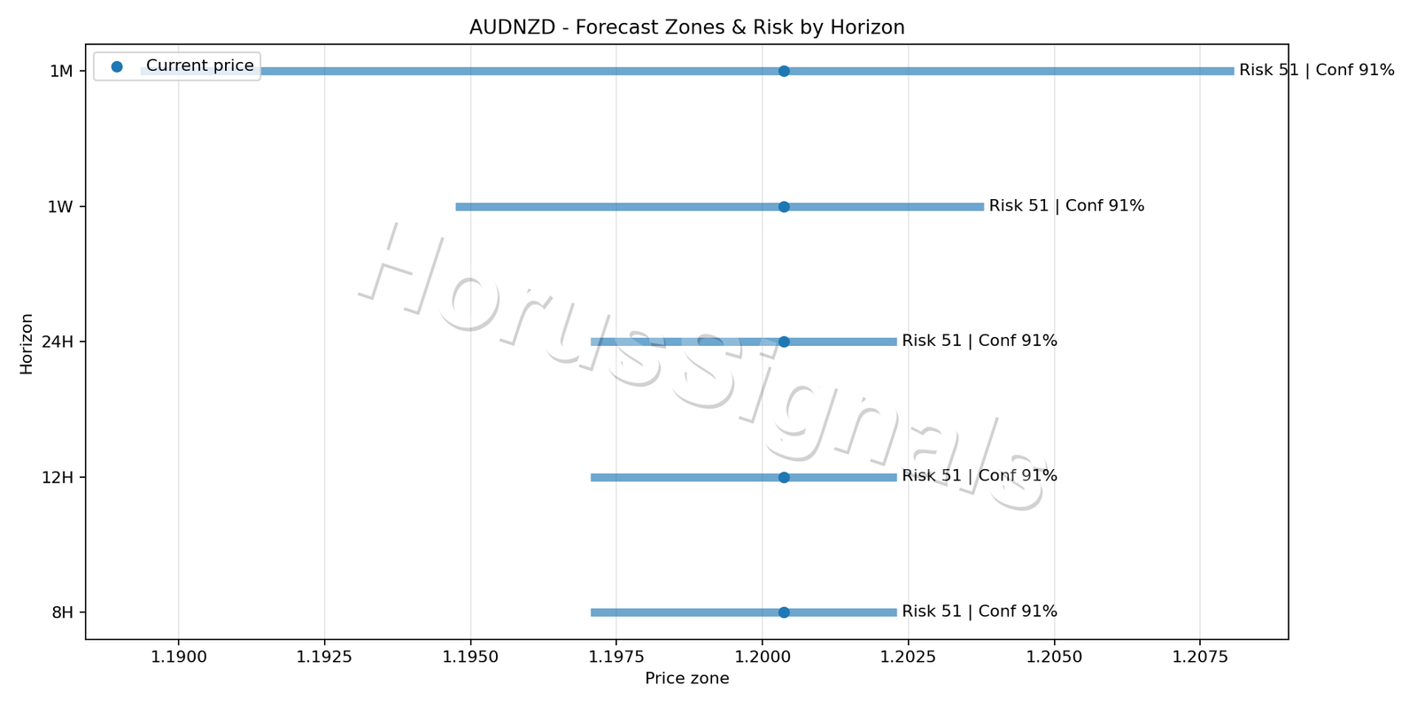 AUDNZD M15 04 FORECAST RISK
