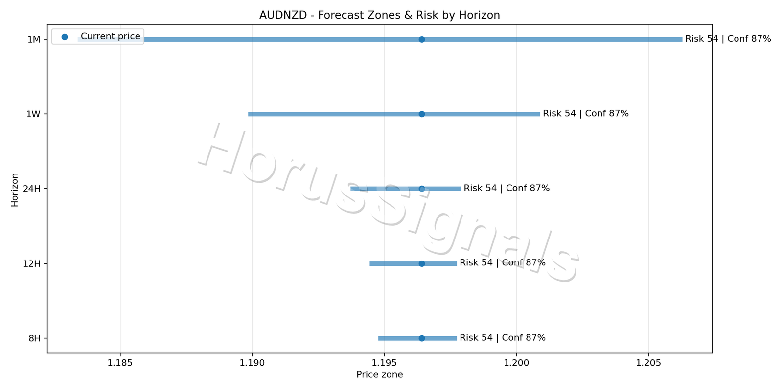 AUDNZD M15 04 FORECAST RISK