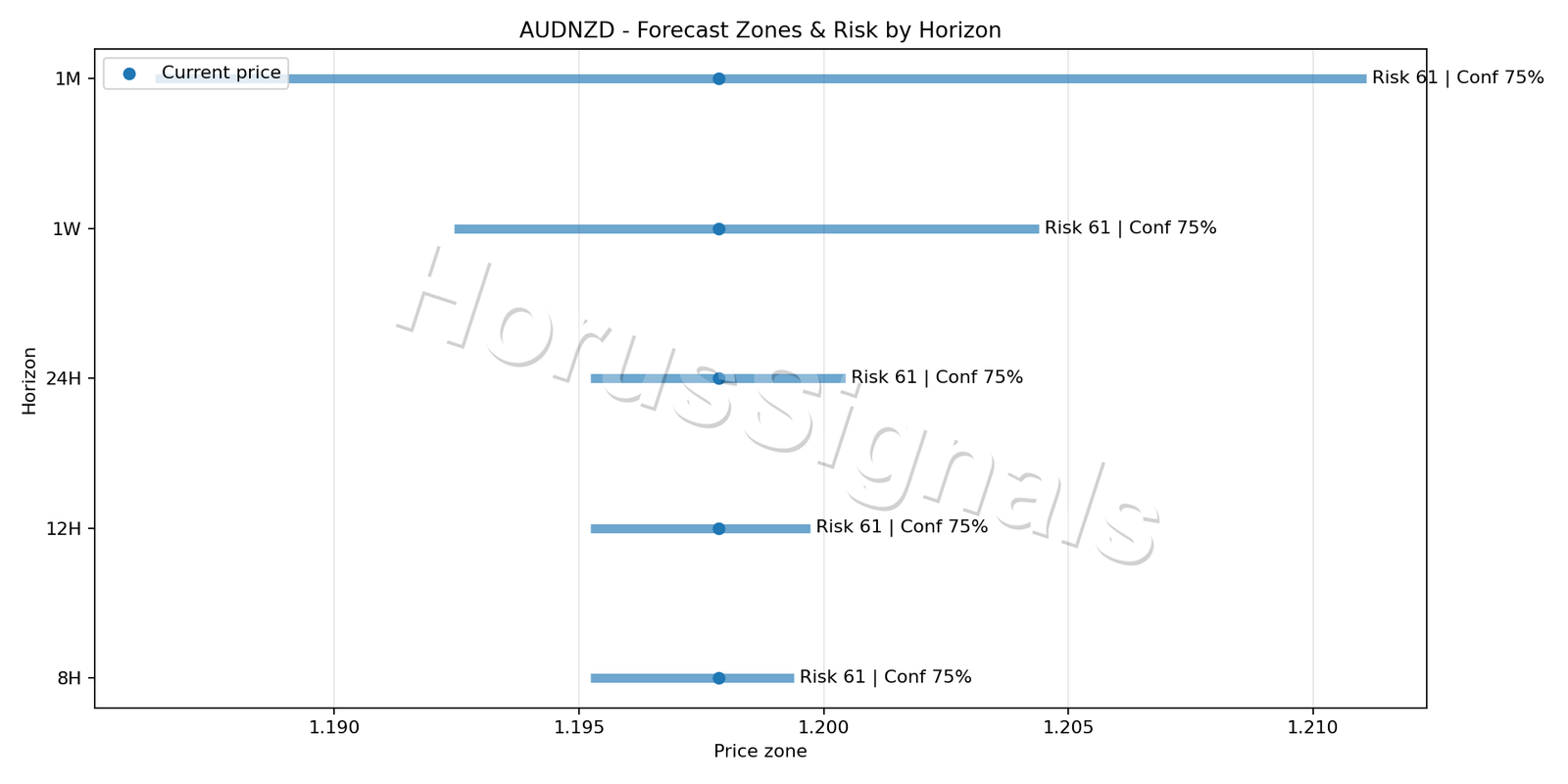 AUDNZD M15 04 FORECAST RISK