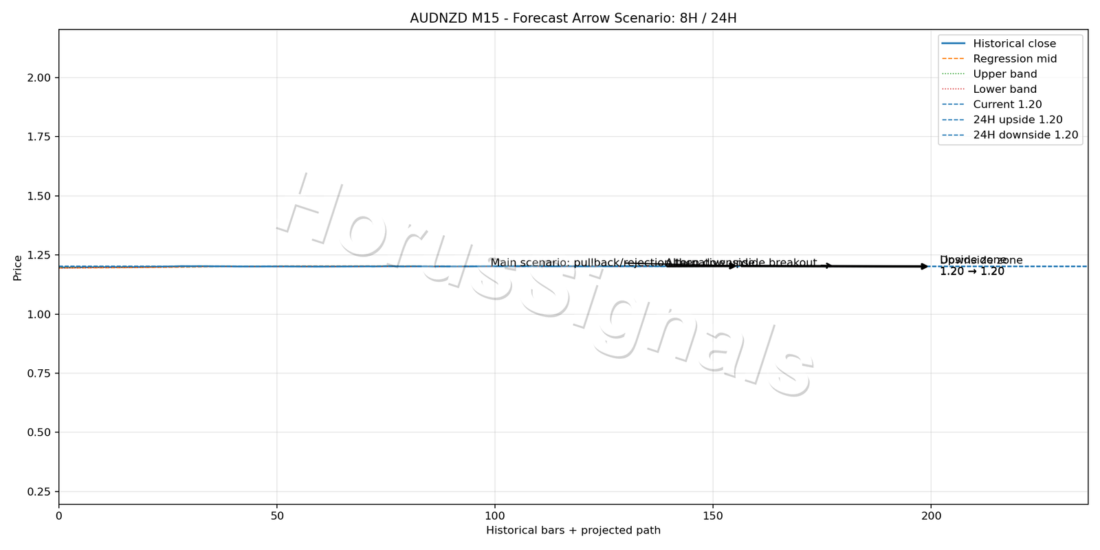 AUDNZD M15 05 FORECAST ARROW SCENARIO