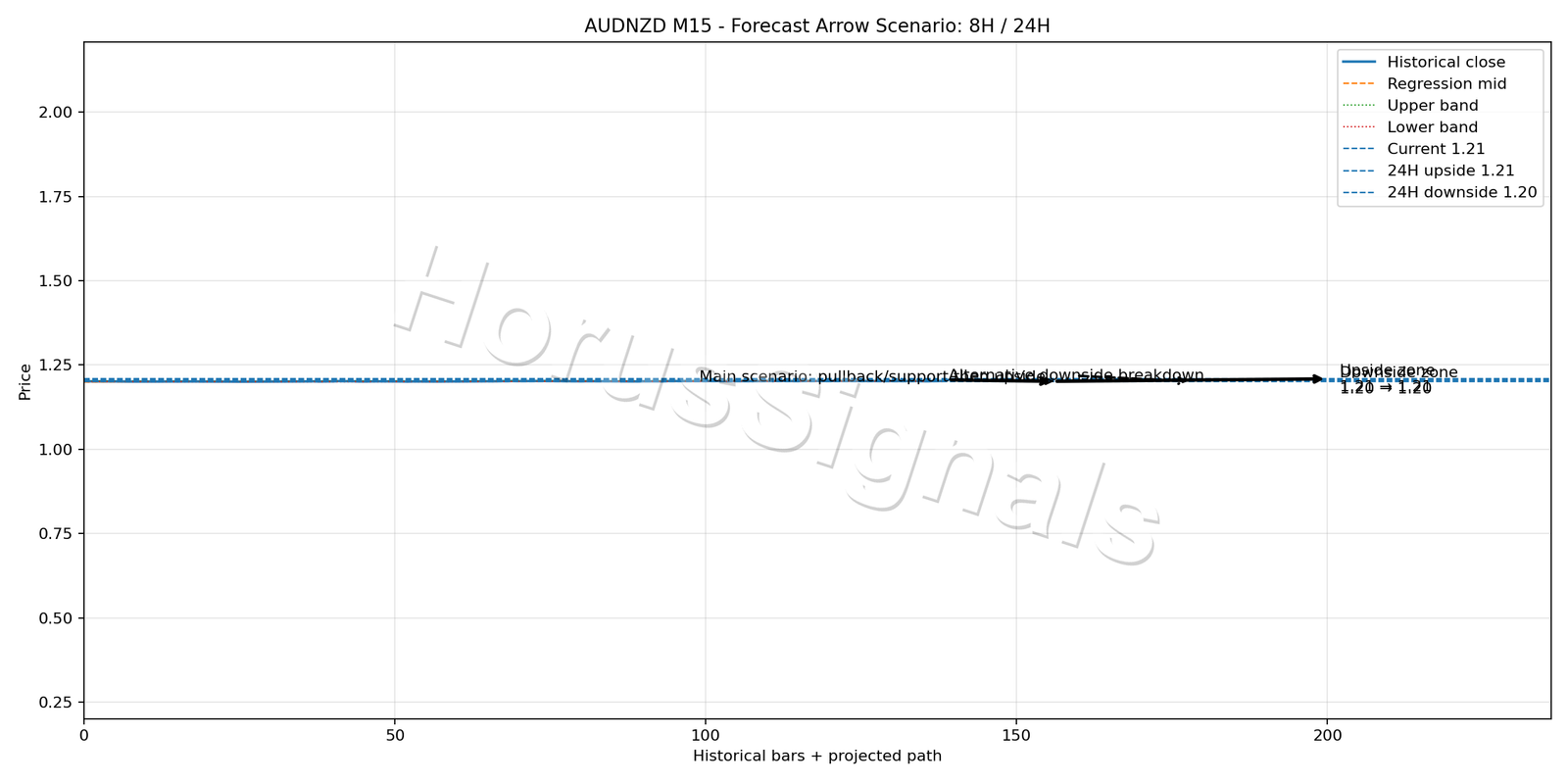 AUDNZD M15 05 FORECAST ARROW SCENARIO