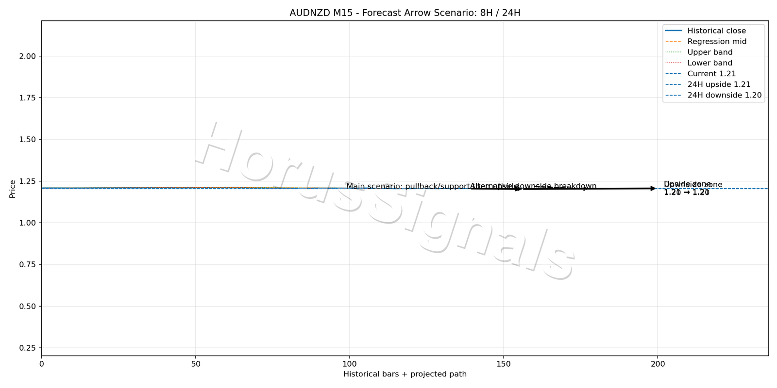 AUDNZD M15 05 FORECAST ARROW SCENARIO