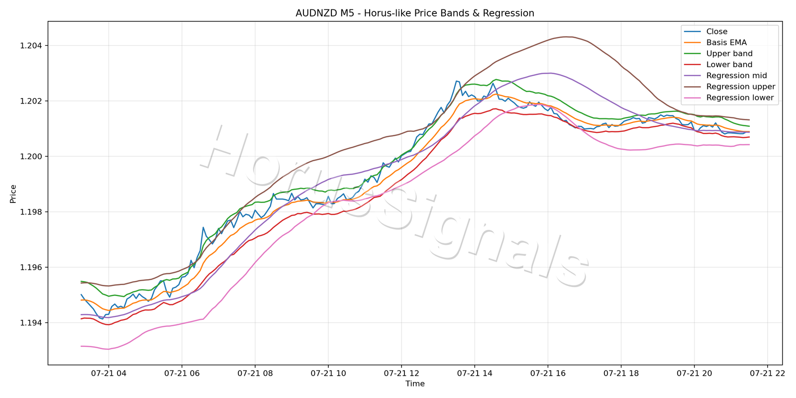 AUDNZD M5 01 PRICE BANDS REGRESSION