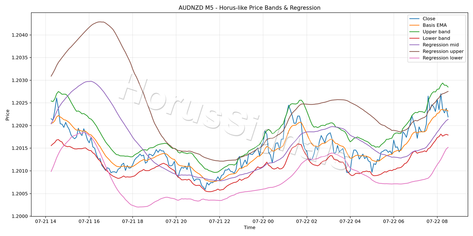 AUDNZD M5 01 PRICE BANDS REGRESSION