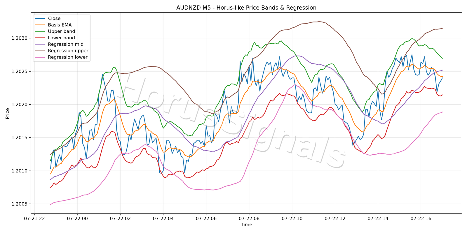AUDNZD M5 01 PRICE BANDS REGRESSION