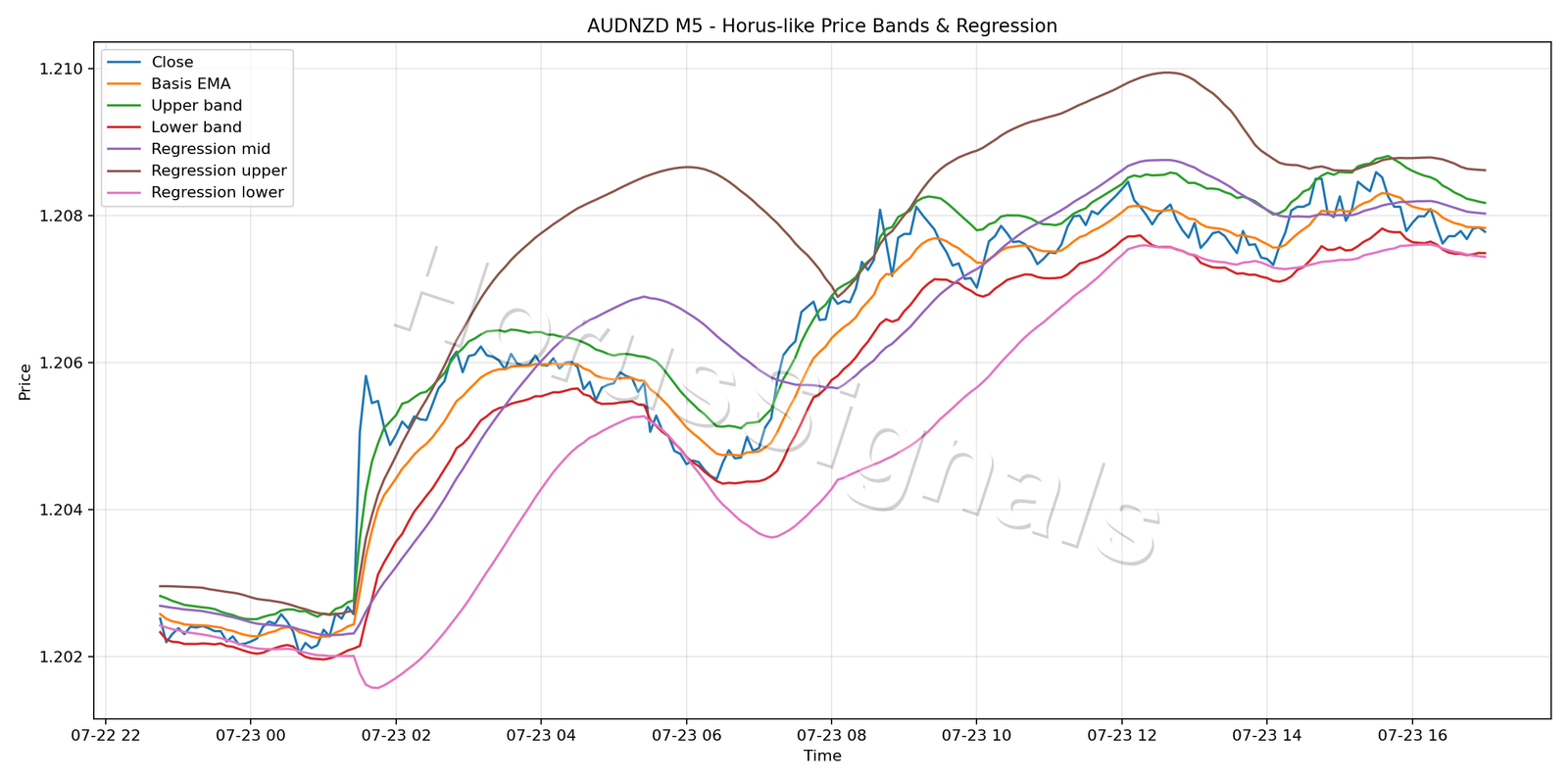 AUDNZD M5 01 PRICE BANDS REGRESSION