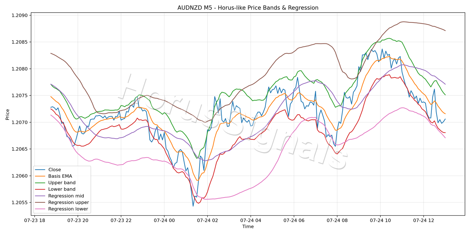 AUDNZD M5 01 PRICE BANDS REGRESSION